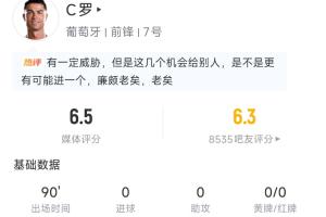 C罗全场表现：全场参与3射1中35次触球，2次越位，得分6.5分