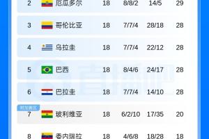 犹如两队之差！巴拉圭在南美世预赛18场比赛仅丢10球，世界杯首场比赛半场即丢3球