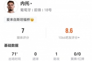 内托此役贡献1次助攻+0射门 4次传中成功2次+4次对抗成功1次+1次制造犯规 得到7分评价