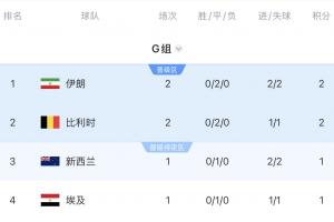 扩军后仍稳？比利时两连平晋级几率高达89.44%，G组领跑