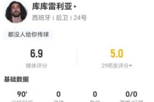 库库雷利亚此役无射无关键传球无过人，丢8球权+2次对抗成功，得分6.9分