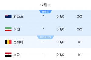 四队得1分！G组积分排行榜：新西兰位列第一，伊朗第二，比利时第三，埃及排名最后