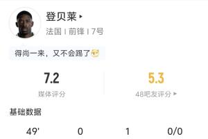 姆巴佩获助攻，登贝莱半场表现：1次助攻 2次射门0球进 3次传中 2次突破1次成功
