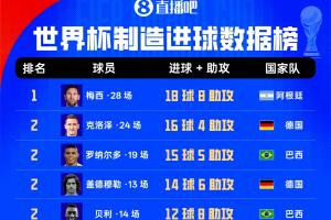世界杯进球榜：梅西28场18球8助攻，克洛泽大罗20球紧随其后