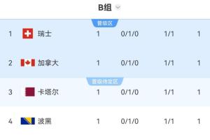 混乱！世界杯首轮8组已决，三组四队积分相同，比利时与西班牙并列第三