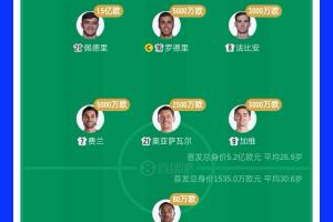 5.2亿对决1500万未胜！西班牙阵容首发出场球员总价值是佛得角的34倍 佩德里领衔10强球队