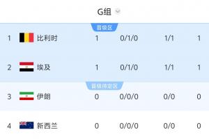 世界杯G组积分情况：比利时与埃及战成平局，均积1分，9点伊朗迎战新西兰