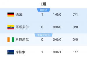 世界杯E组积分榜：德国以大比分击败库拉索暂居首位，7点科特迪瓦对阵厄瓜多尔