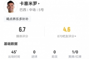 半场离场！卡塞米罗此役1黄牌+3次解围3次被突破+9次对抗3次成功，得分6.7分