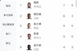 梅西能否打破方丹单届13球纪录？目前已进7球，剩余最多4场比赛