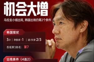 乌拉圭小组淘汰，韩国晋级需满足剩余4场2条件