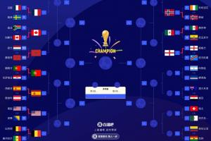世界杯16强名单公布：西班牙、葡萄牙晋级将相遇