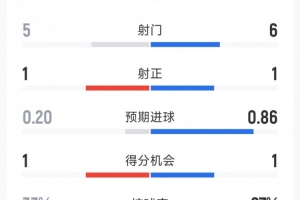 西班牙1-0乌拉圭全场数据：射门6-5，射正1-1，2次射正遭遇1红4黄牌处罚