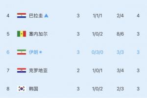 濒临淘汰！小组第三积分榜实时更新：韩国队排名下跌一位，降至第八位！