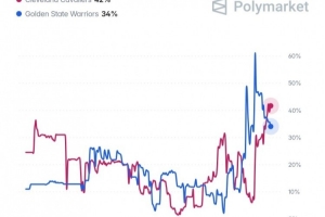 预测网站分析詹姆斯转会可能性：骑士以42%概率领先，勇士34%，热火15%