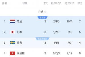 死亡之组进度至3/4：荷兰点球告别！日本遭绝杀！瑞典明日战法国