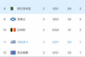 乌拉圭积分已告急，门将失误加乌加特伤退场