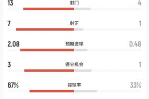 摩洛哥对阵海地半场数据：射门比13-4，射正比7-1，预期进球数2.08-0.48
