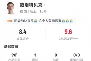 施洛特贝克此役1进球+3次精准长传 5次成功解围 3次有效拦截 2次成功抢断+11次积极对抗 9次成功防守 获评8.4分
