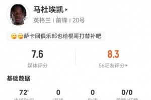 马杜埃凯此役造点1+射中0 传中关键2次+对峙成功3次 获7.6分好评