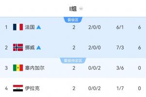 法国与挪威竞逐榜首!I组首名将与德国同分区域,16强赛或对垒
