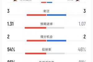 比利时对阵埃及数据：射门15-14 射正3-3 控球率54%-46% 角球2-7