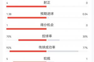 半场战报：西班牙射门13次仅射中4球，进球预期1.38，控球率高达七成