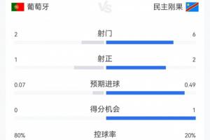 葡萄牙与民主刚果半场战报：葡萄牙控球率八成但射门效率低，对手射中两球