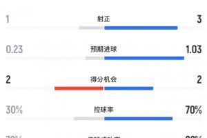 荷兰与突尼斯半场数据：荷兰射门12次射中3球，进球2个，控球率超七成