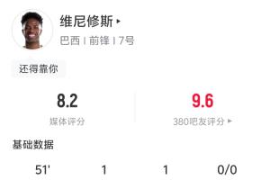 独揽三球！维尼修斯半场统计：4次射门2次命中 1球1助制造1次补射得分