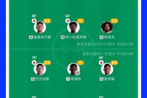 本届世界杯首场意外？瑞士阵容估值1.7亿遭0.127亿卡塔尔逼平