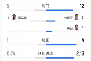阿根廷3-1战胜约旦全场数据：射门12-5，射正4-1，控球率73%-27%