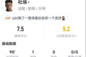 杜埃此役四射三中一球加一失球+一错失进球机会 13次对抗5次成功+18次丢球权 得分7.5分