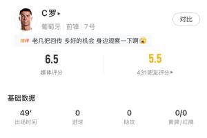 C罗半场表现：射门1次被封堵，触球17次，传球16次均成功