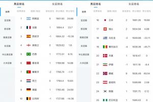 最新FIFA排名揭晓：阿根廷居首，葡萄牙排第七，意大利下滑至第十五，挪威上升至第二十二位